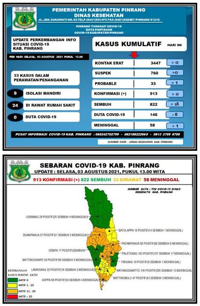 data-covid-19-dinas-kesehatan-kabupaten-pinrang-selasa030821.jpg