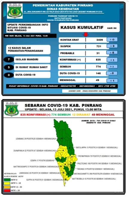 data-covid-19-dinas-kesehatan-kabupaten-pinrang-selasa130721.jpg