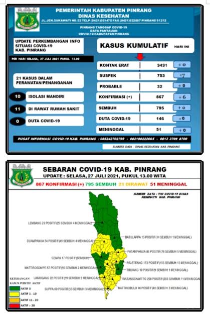 data-covid-19-dinas-kesehatan-kabupaten-pinrang-selasa270721.jpg