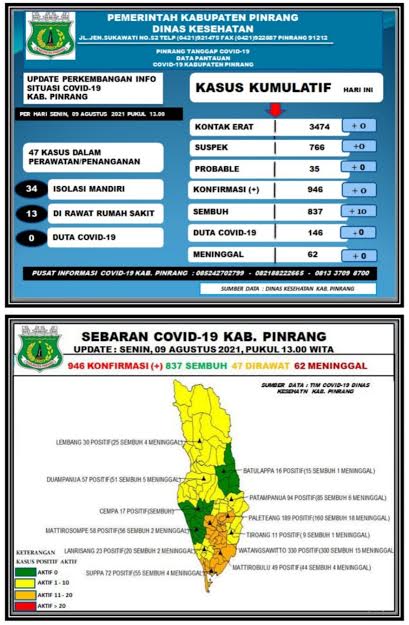 data-covid-19-dinas-kesehatan-kabupaten-pinrang-senin090821.jpg