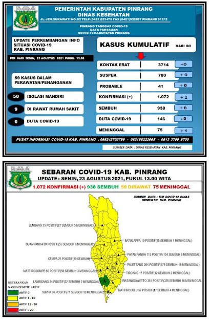 data-covid-19-dinas-kesehatan-kabupaten-pinrang-senin230821.jpg