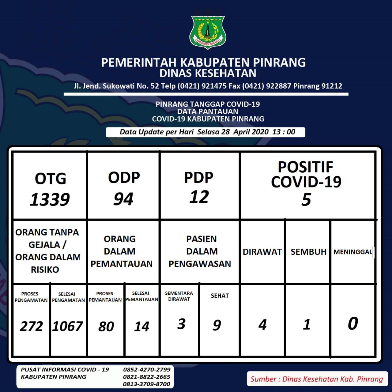 Hari Ini Ada Penambahan 1 ODP di Kabupaten Pinrang, PDP dan Positif Tetap