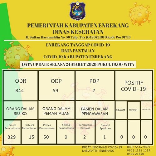 Update Corona Enrekang 24 Maret 2020: 2 PDP, 59 PDP, dan 844 ODR