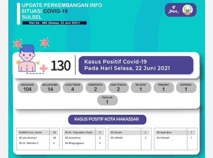 data-dinas-kesehatan-dinkes-sulsel-tentang-kasus-covid-19-di-sulsel-selasa-2262021.jpg