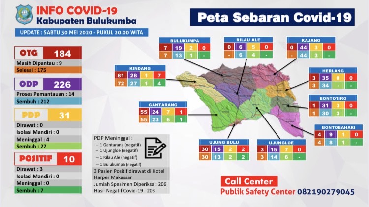 2 Pasien Positif Covid-19 di Bulukumba Dinyatakan Sembuh