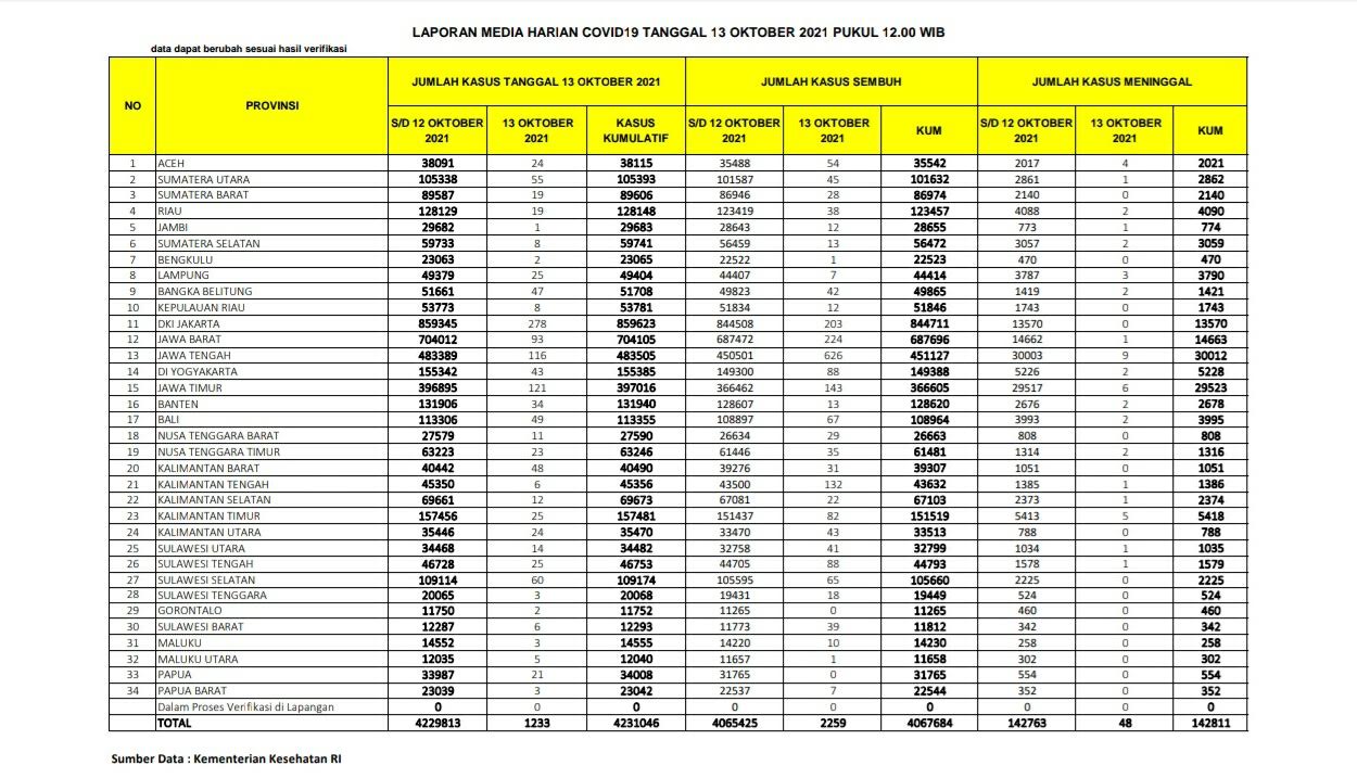 data-kasus-covid-10-di-indonesia-rabu-13102021.jpg