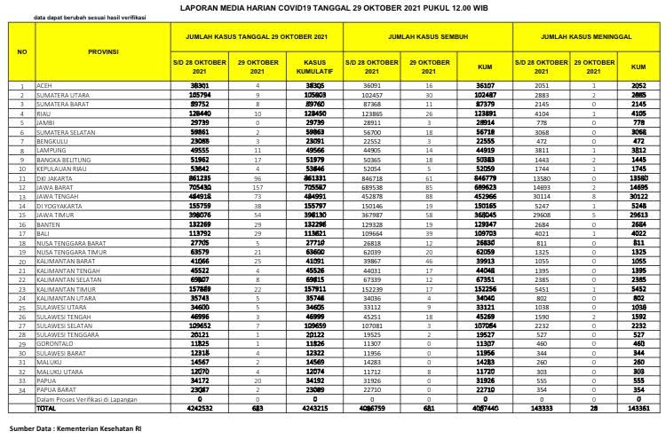 data-kasus-covid-19-di-indonesia-jumat-29102021.jpg