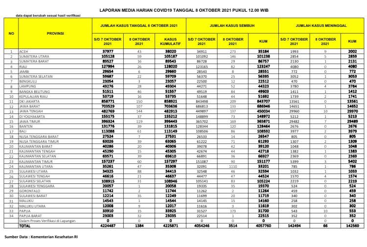 data-kasus-covid-19-di-indonesia-jumat-8102021.jpg