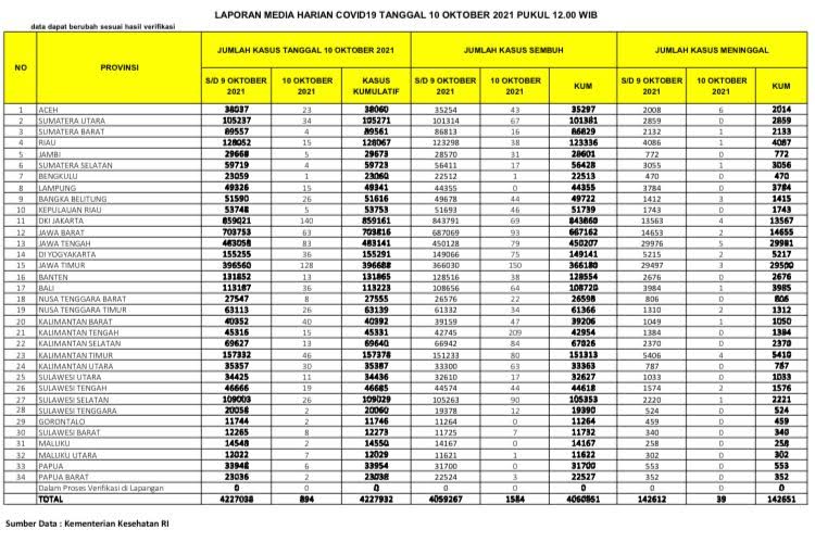 data-kasus-covid-19-di-indonesia-minggu-10102021.jpg