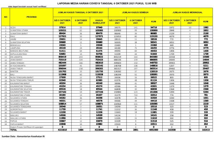 data-kasus-covid-19-di-indonesia-rabu-6102021-2.jpg