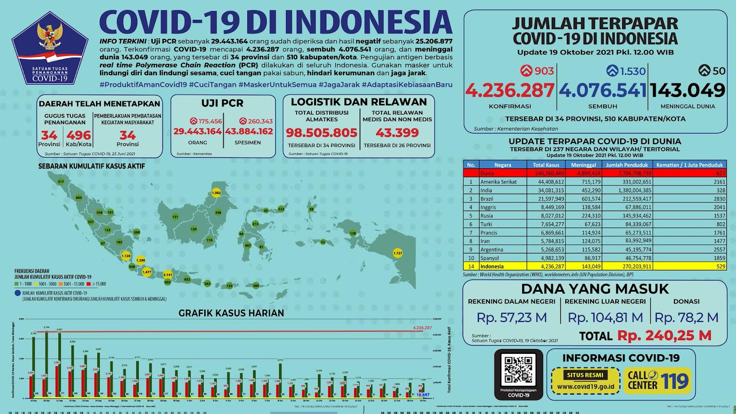 data-kasus-covid-19-di-indonesia-selasa-19102021.jpg