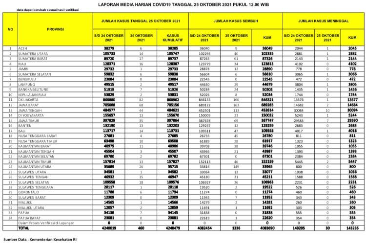 data-kasus-covid-19-di-indonesia-senin-25102021.jpg
