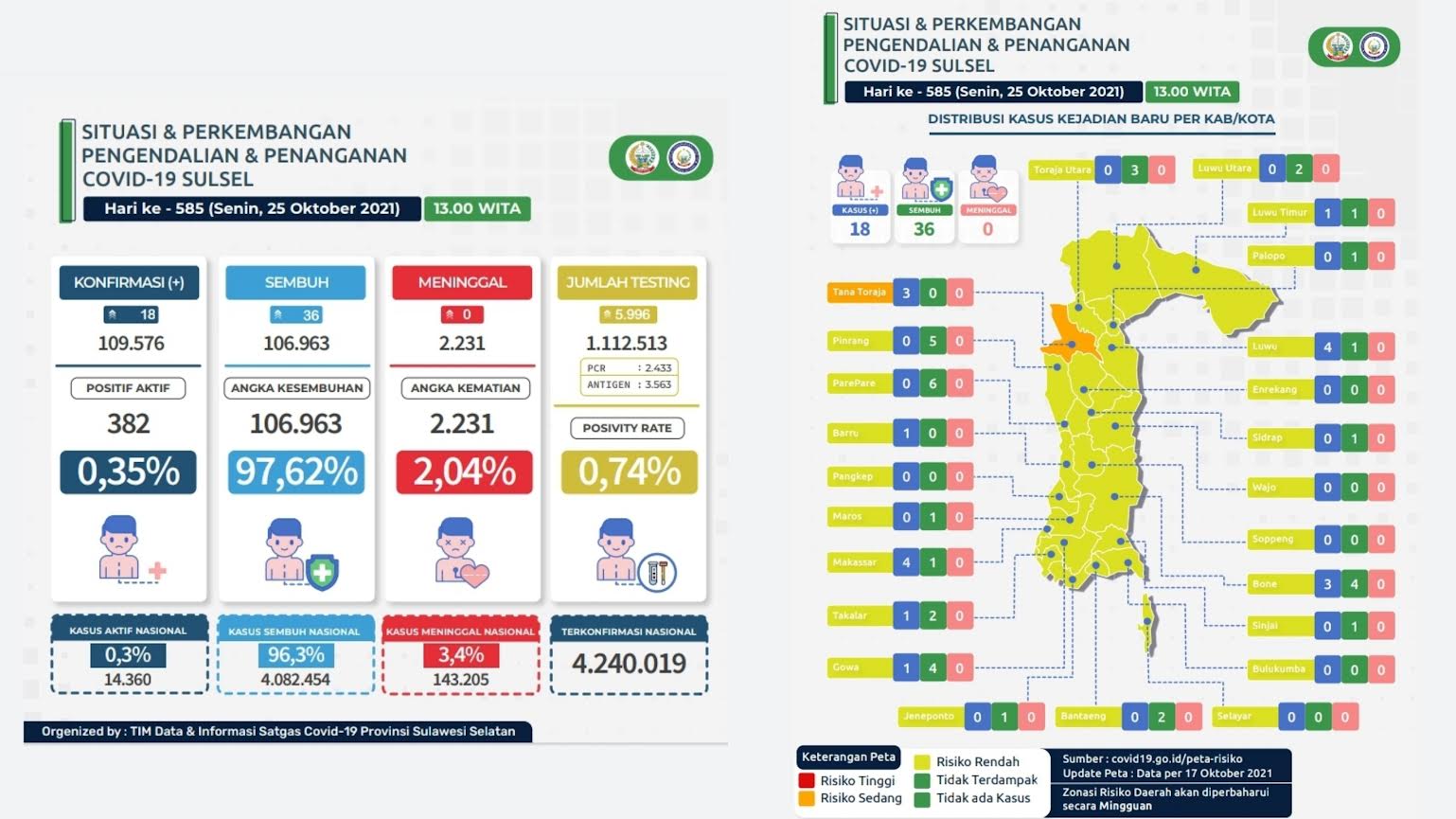 data-kasus-covid-19-sulsel-senin-26102021-1.jpg