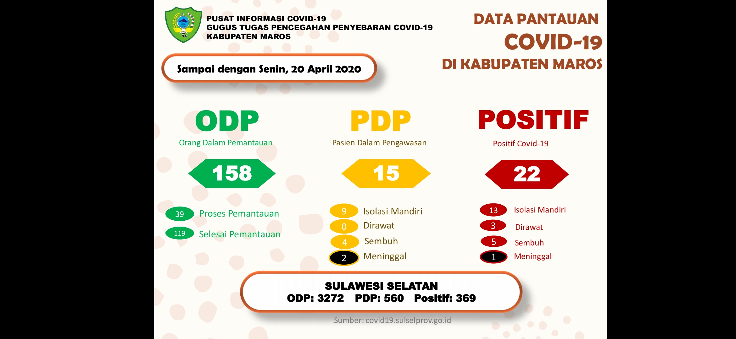 Update Covid-19 di Kabupaten Maros, ODP 158, PDP 15, Positif 22 Kasus