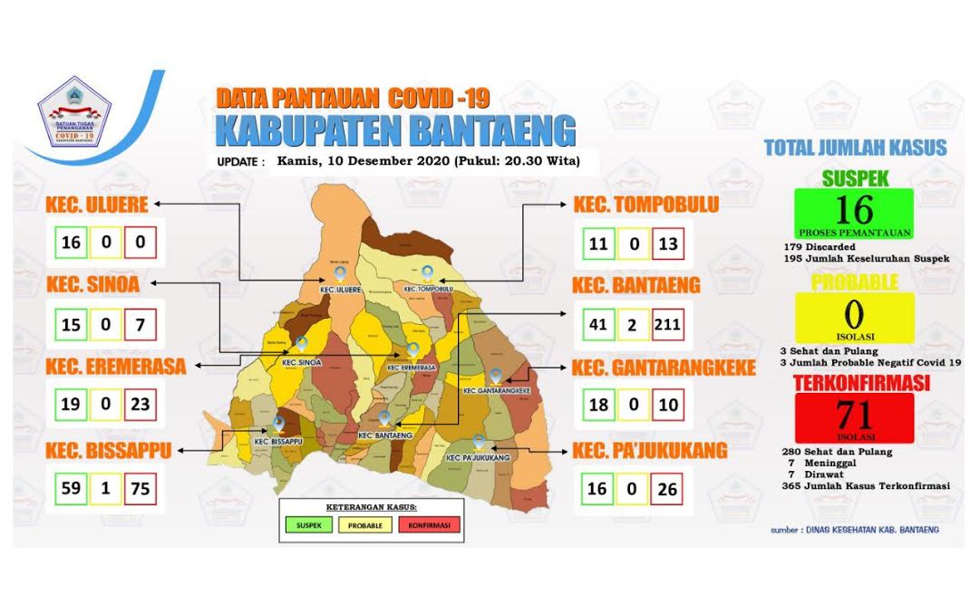 Pasien Positif Covid-19 di Bantaeng Bertambah 17 Orang, 1 Meninggal dan 2 Sembuh