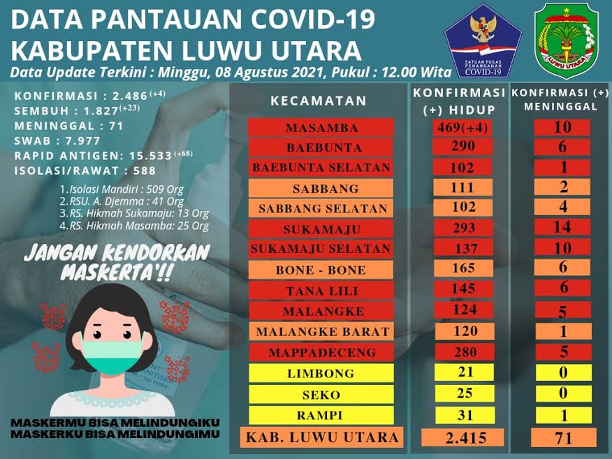 data-pantauan-covid-19-kabupaten-luwu-utara-minggu-882021.jpg
