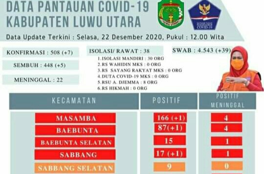 Kasus Positif Covid-19 di Luwu Utara Melonjak Pasca Pilkada