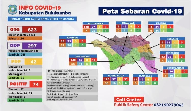 Update Corona Bulukumba, 74 Warga Positif dan 20 Sembuh