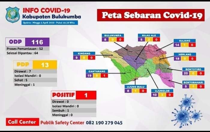 Jumlah ODP di Bulukumba 116 Orang, 5 PDP Dinyatakan Sembuh