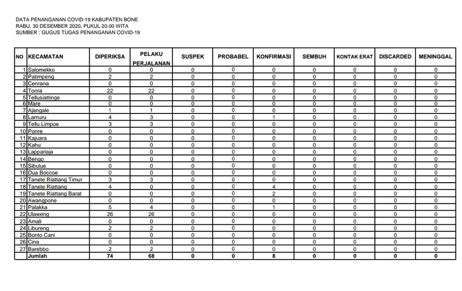 data-penanganan-covid-19-kabupaten-bone-sulawesi-selatan-per-rabu-30122020.jpg