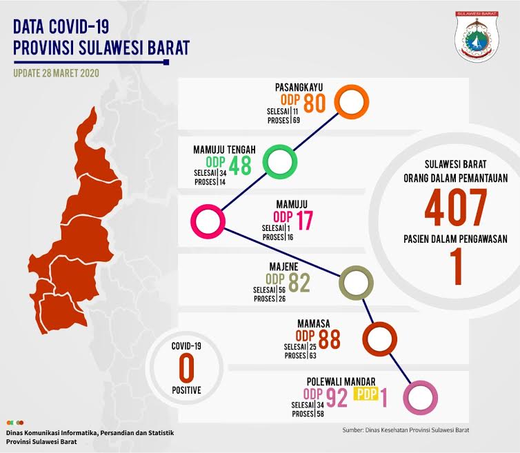 ODP Virus Corona di Sulbar Bertambah Jadi 407 Orang