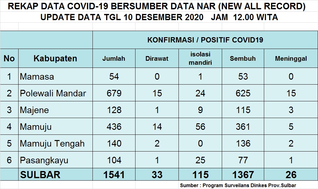 data-perkembangan-kasus-covid-19-di-sulawesi-barat-kamis-10122020-siang.jpg