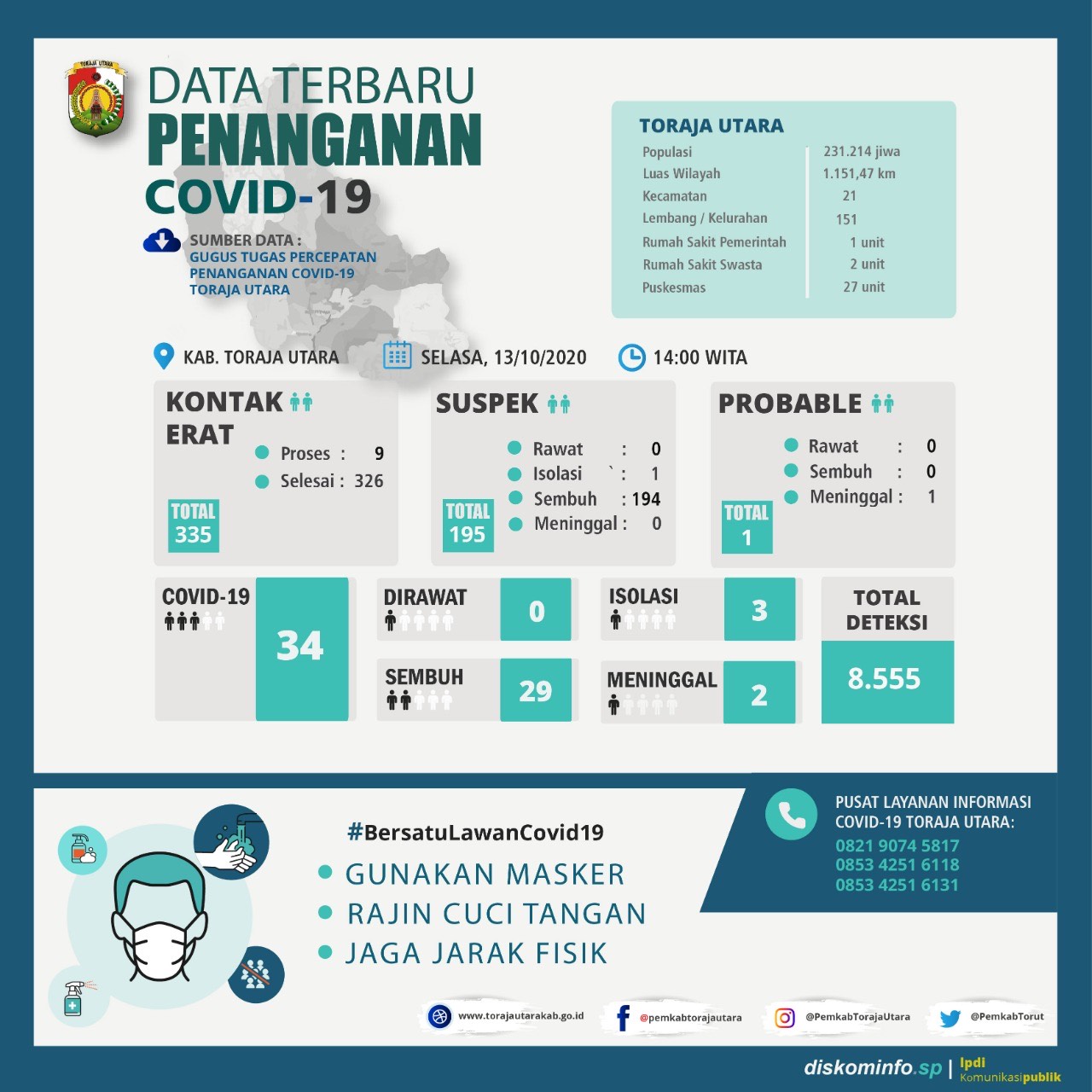 data-perkembangan-kasus-positif-covid-19-di-toraja-utara-selasa-13102020.jpg
