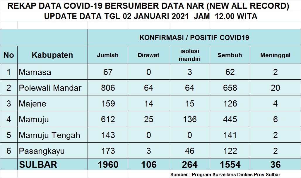 data-satgas-covid-19-sulbar-sebanyak-6-warga-kembali-dilaporkan-positif.jpg