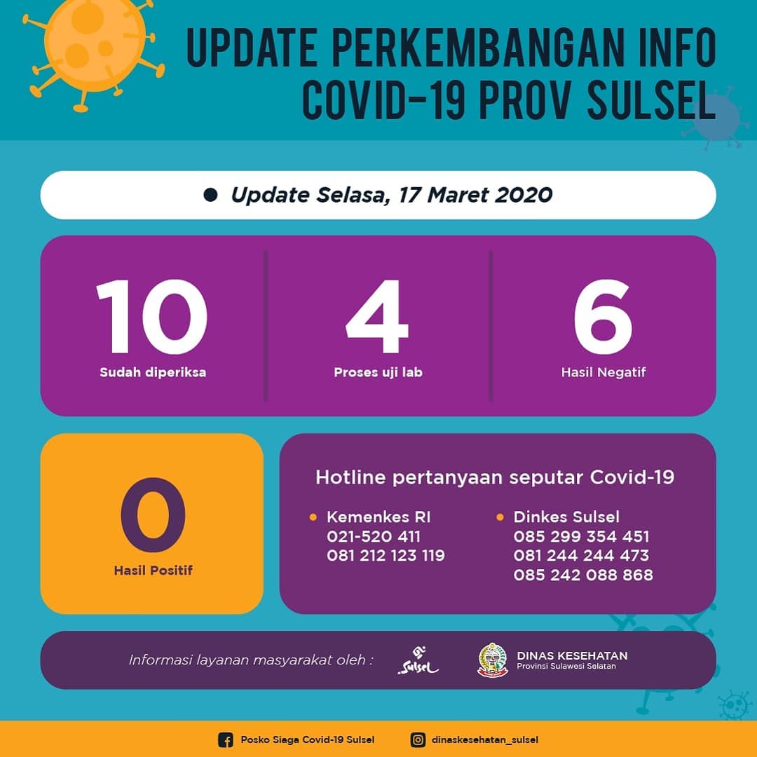 UPDATE Virus Corona di Sulsel per 17 Maret 2020, 78 Warga Diperiksa, 6 Negatif, 4 Tunggu Hasil Lab