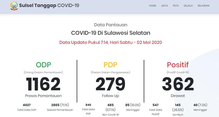 UPDATE Covid-19 Sulsel 1 Mei 2020, Capai Angka Lebih dari 500 Orang, Makassar Bisa Jadi Episentrum