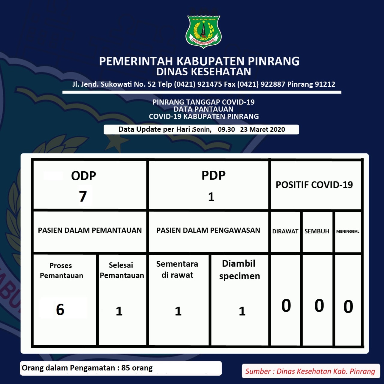 Data Terbaru Kasus Corona di Pinrang, 7 ODP, 1 PDP, Positif Nihil