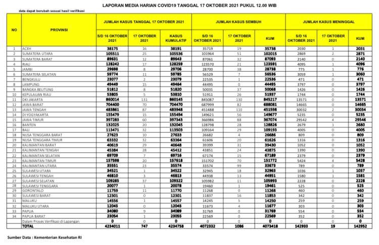 data-update-covid-19-indonesia-minggu-17102021.jpg