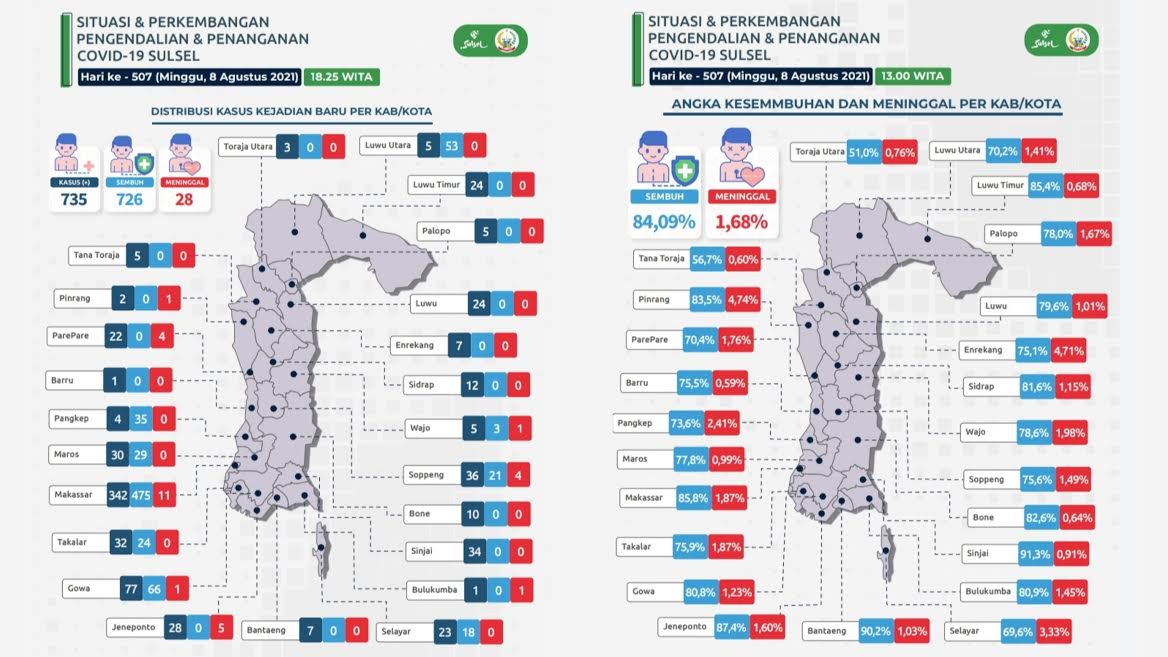 Pasien Covid-19 Bertambah 735 di Sulsel, Didominasi Makassar, Gowa dan Soppeng