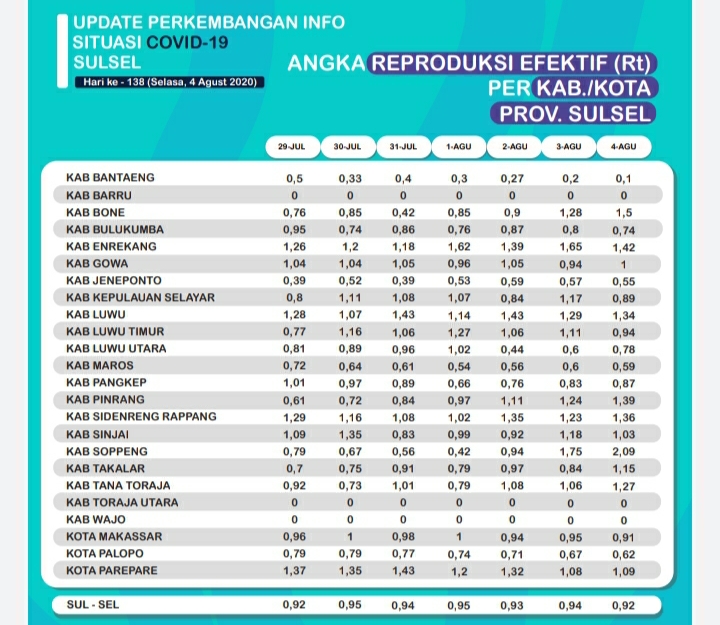 Sudah 15 Hari Angka Reproduksi Efektif Sulsel di Bawah 1, Ini Kata Nurdin Abdullah