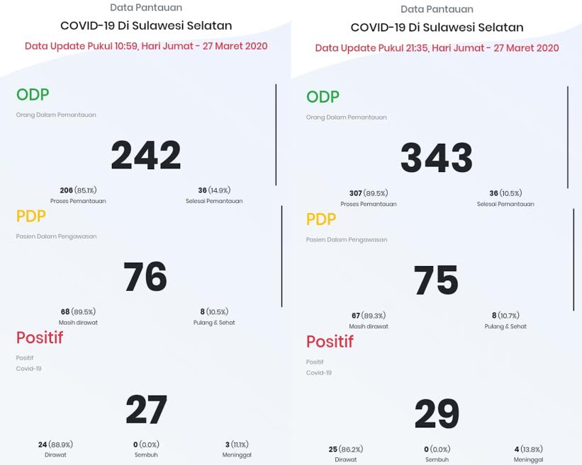 dilansir-laman-resmi-sulsel-tanggap-covid-19-data-terbaru-jumat-2732020.jpg