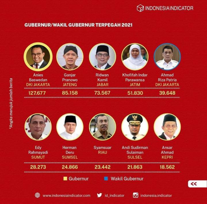 Indonesia Indicator: Andi Sudirman Sulaiman Masuk 10 Besar Kepala Daerah Provinsi Terpopuler 2021