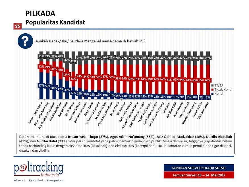 Ini Survei Popularitas Versi Poltracking Institut