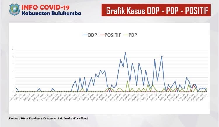 grafik-jumlah-pasien-odp-pdp-dan-positif-covid-19-di-kabupaten-bulukumba-sulsel-kamis-752020.jpg
