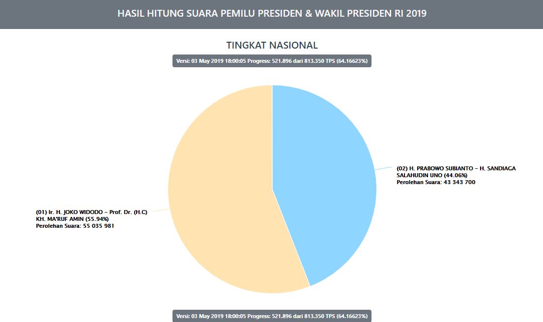 hasil-real-count-kpu-pilpres-2019-jokowi-vs-prabowo-jumat-3-mei-2019-pukul-1800-wib.jpg
