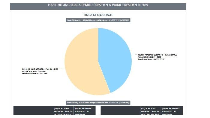 TERBARU Real Count Pilpres 2019 di pemilu2019.kpu.go.id Jam 16.00 Sore ini, Data Masuk Hampir 60%