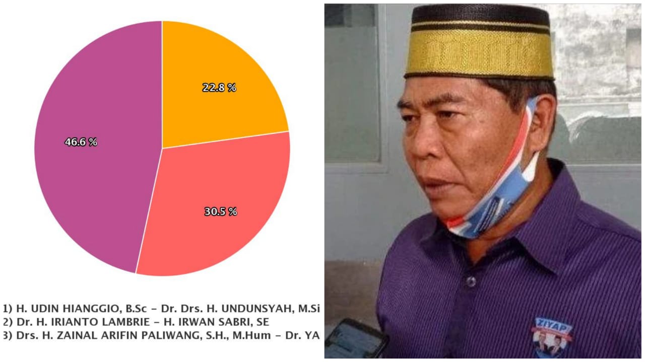 Jenderal Polisi Asal Bugis Zainal Arifin Unggul Quick Count dan Real Count KPU di Pilgub Kaltara