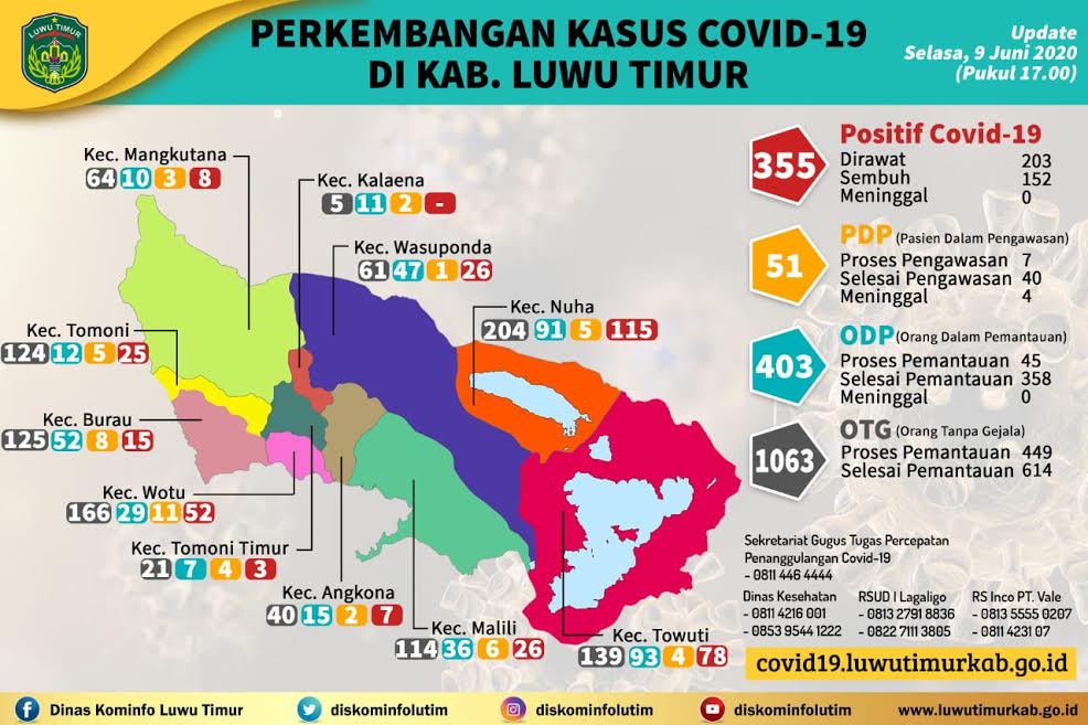 4 Pasien Corona Asal Wotu Luwu Timur Sembuh