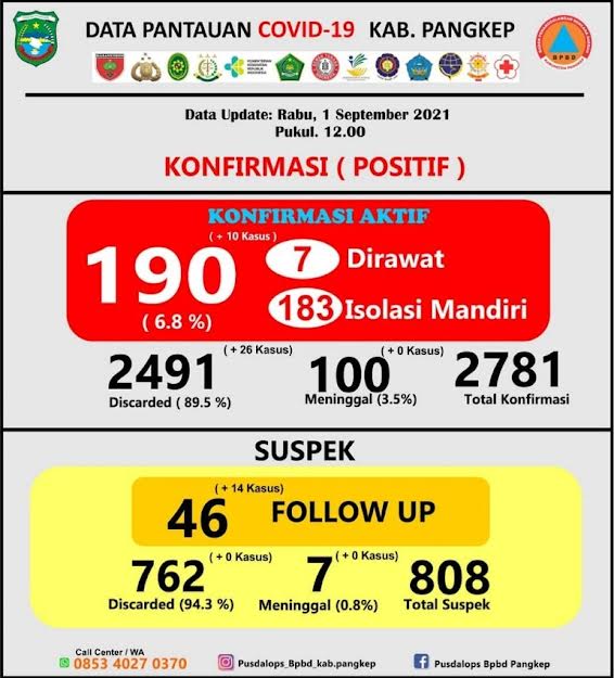 infografis-peningkatan-kasus-covid-19-di-pangkep-rabu-192021.jpg