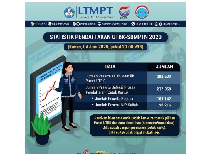 Sudah Ada 382.500 Pendaftar UTBK- SBMPTN 2020, Simak Tahapan, Jadwal, dan Lokasi Ujian!