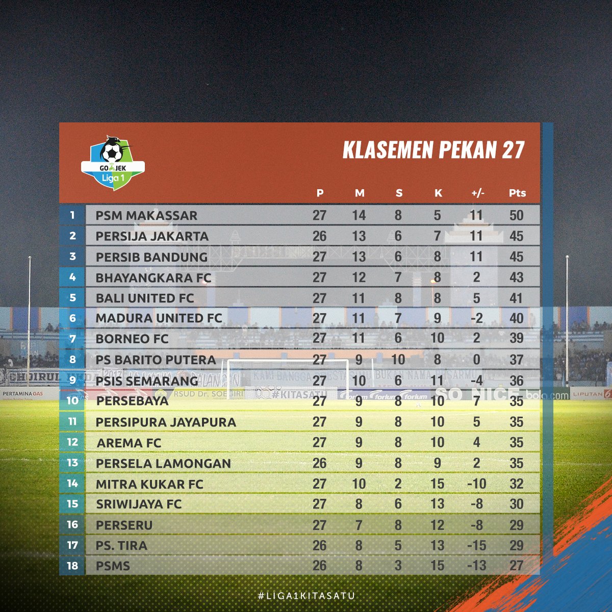 Bukan Persib, PSM Wajib Waspada Persija Jika Mau Juara Liga 1 Berikut Kalkulasi Peluang 3 Tim