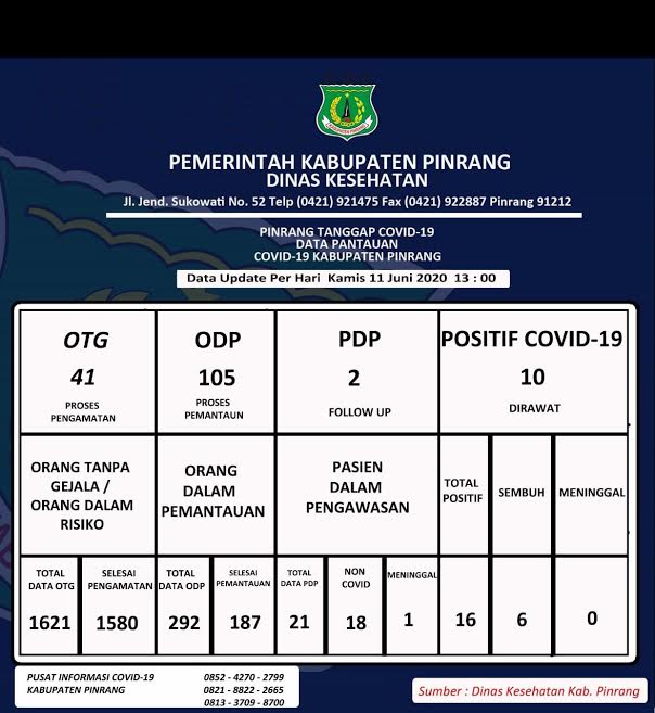kasus-positif-covid-19-di-pinrang-mengalami-penambahan-tiga-orang-kamis-1162020.jpg