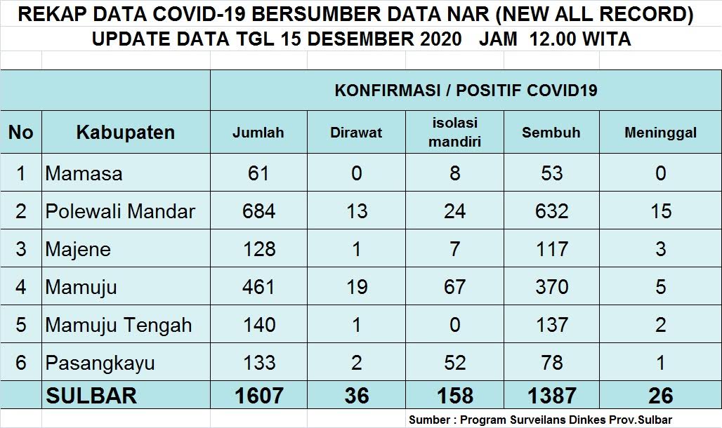 Bertambah 21 Warga Sulbar Positif Covid-19 Hari Ini