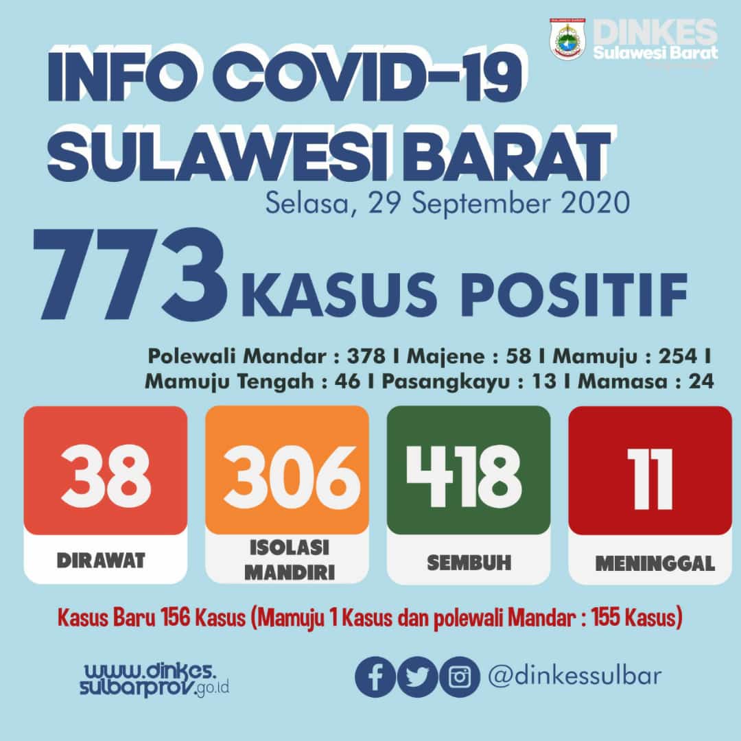 kasus-terkonfirmasi-positif-covid-19-di-sulawesi-barat-selasa-2992020.jpg