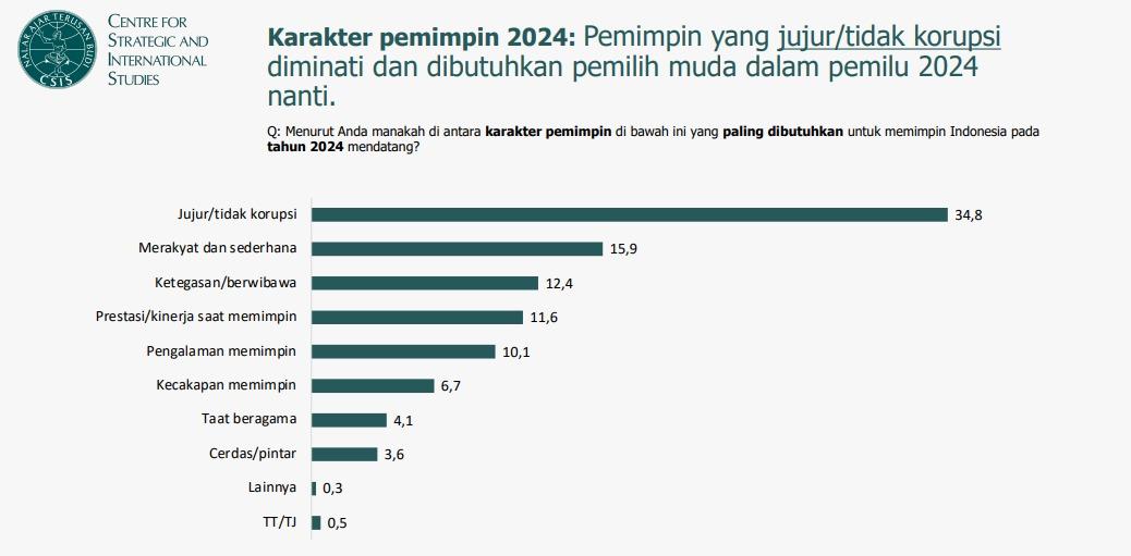 Survei CSIS: Pemimpin Jujur dan Tidak Korupsi Diminati Pemilih Muda