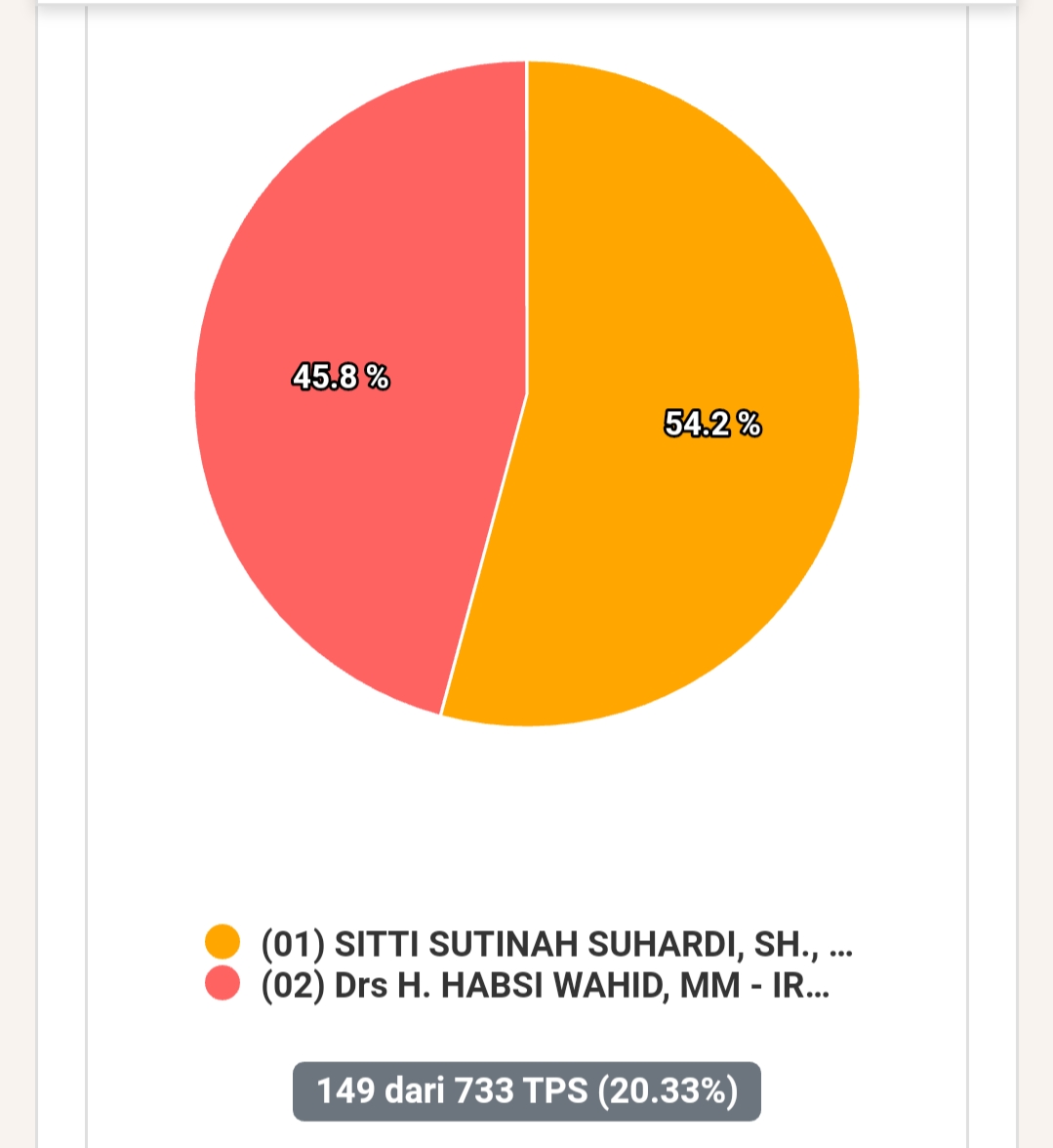 Data Hasil Sirekap KPU, Tina-Ado Masih Ungguli Petahana di Pilkada Mamuju 2020